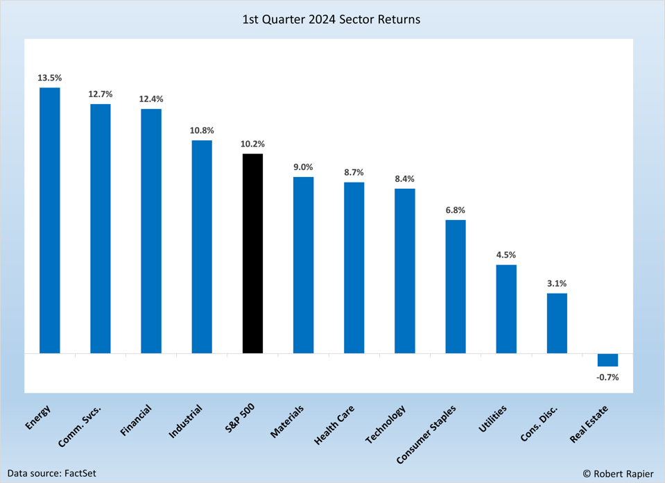 Q1 2024 Sector Returns