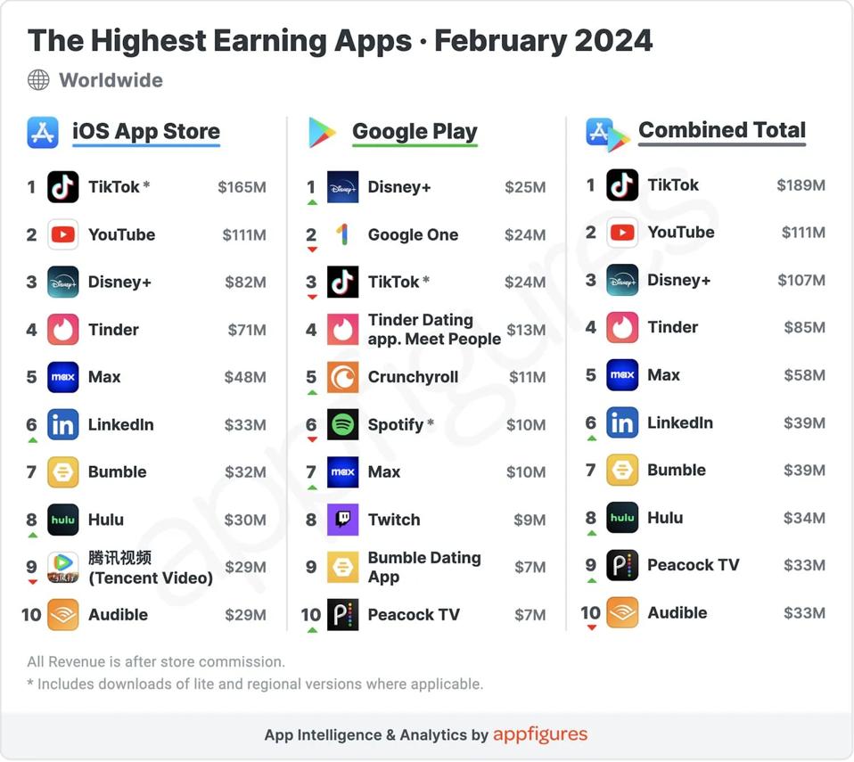 TikTok Has The Highest In-App Earnings In The World (Again), Beating  YouTube, Disney, Tinder