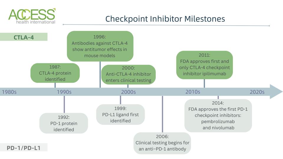 brief checkpoint inhibitor history timeline