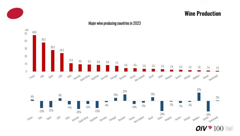 OIV world wine production