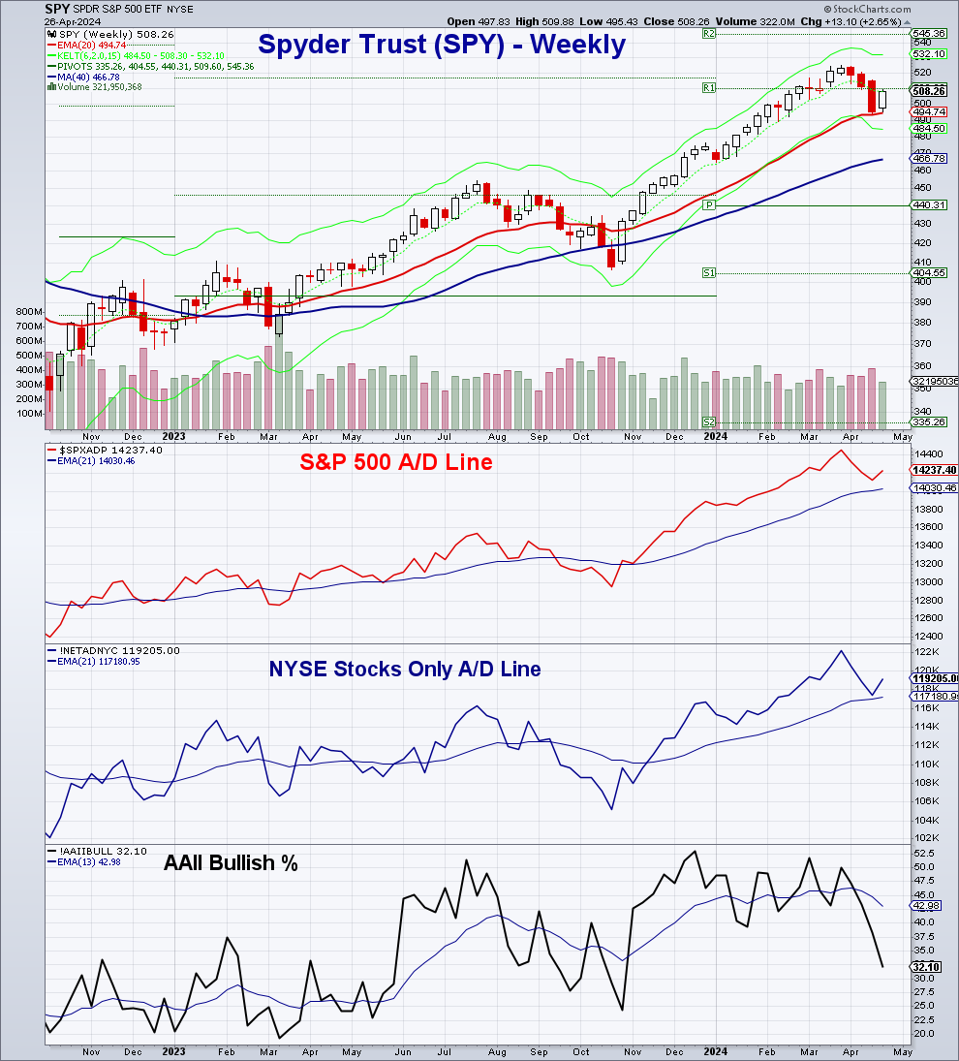 SPY Weekly