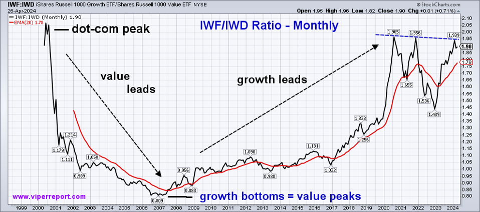 Monthly GrowthValue