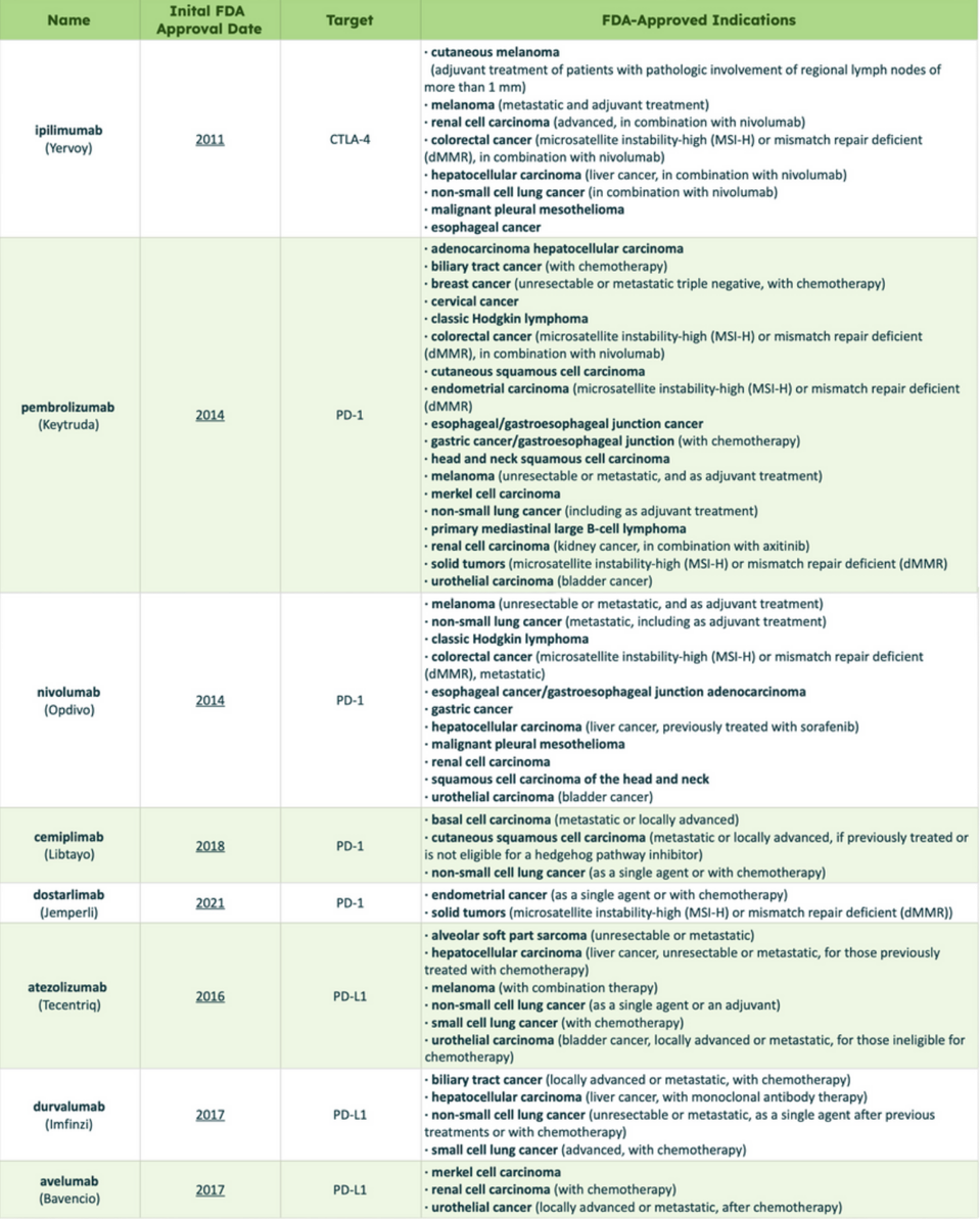 Checkpoint Inhibitor Overview