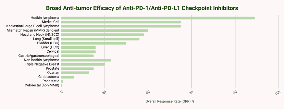 ICI Broad Efficacy