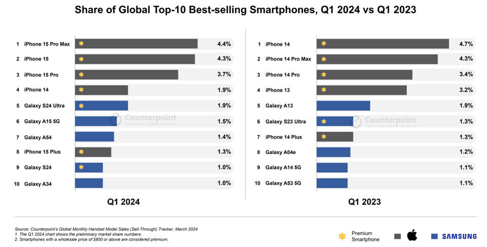 Global Top 10 Best Selling Smartphones All From Apple Samsung global-top-10-best-selling-smartphones-all-from-apple-samsung