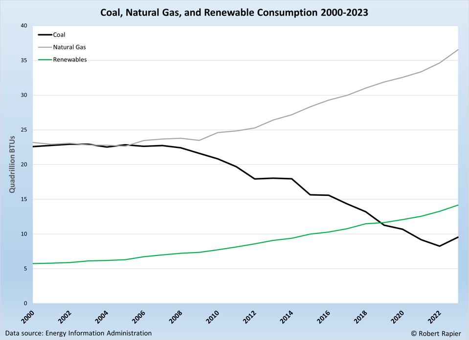 Coal Natural Gas Renewables 2000 to 2023