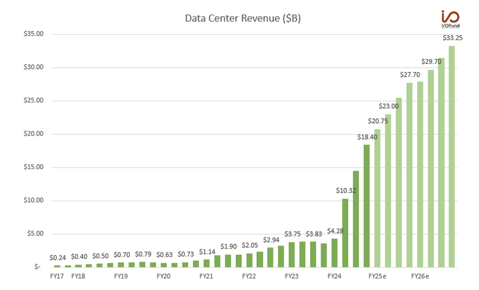 https://specials-images.forbesimg.com/imageserve/664d4ccb433c19314bfd4045/nvidia-data-center-revenue/960x0.png?fit=scale