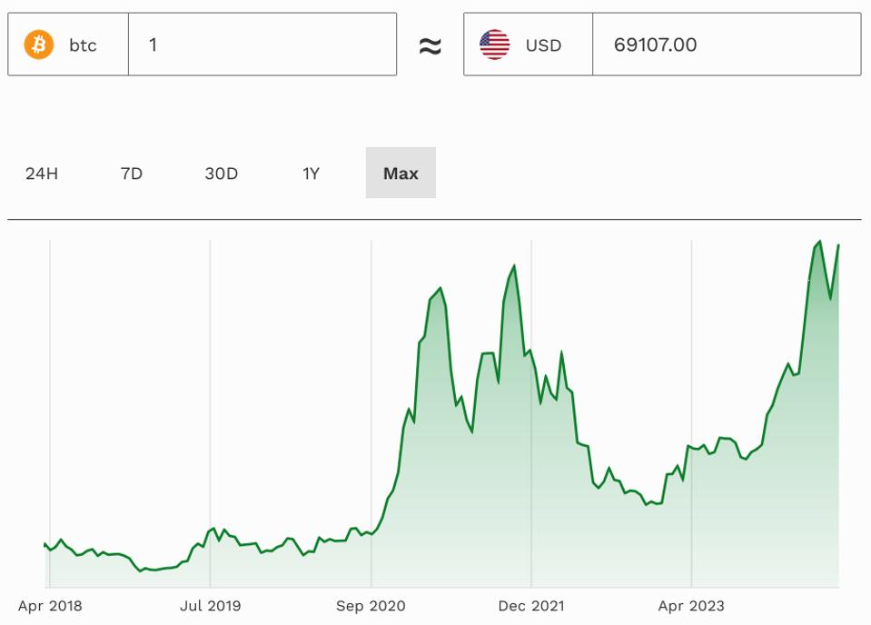 bitcoin, bitcoin price, bitcoin price prediction, Janet Yellen, crypto, chart