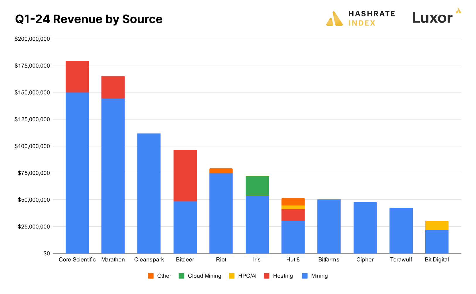 Revenue From AI Could Be A Game Changer For Bitcoin Miners – But Can They  Make It Work?