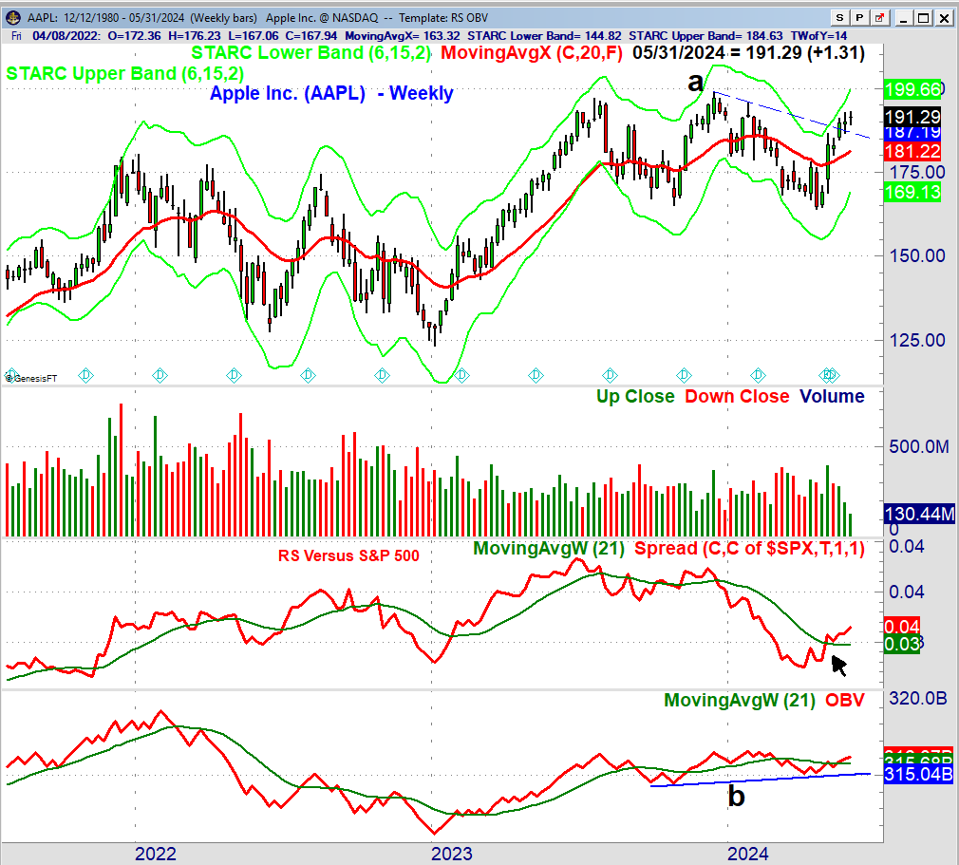 AAPL Weekly