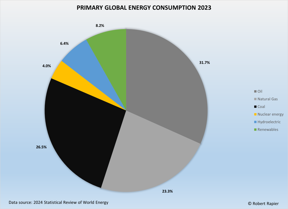Primary Energy