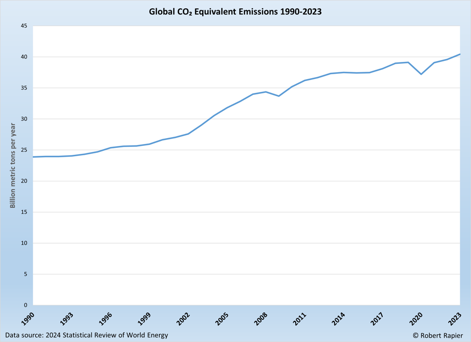 Global CO2