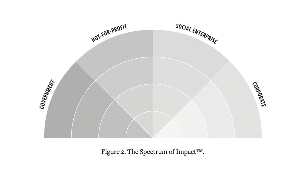 Feature Image for interests on Community, Impact, Impactful, Measuring Impact from forbes.com