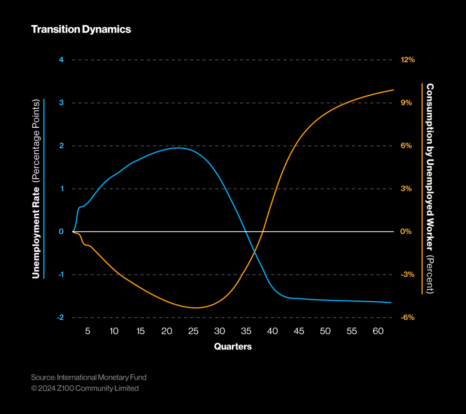 Transition Dynamics