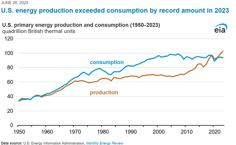 Record Energy Surplus 2023