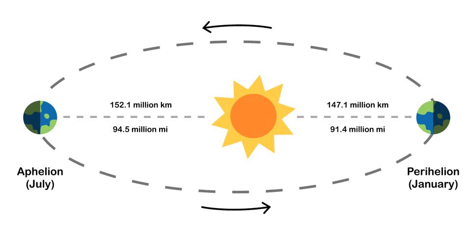Earth Is Today At Its Farthest From The Sun—So Why Is It So Hot?