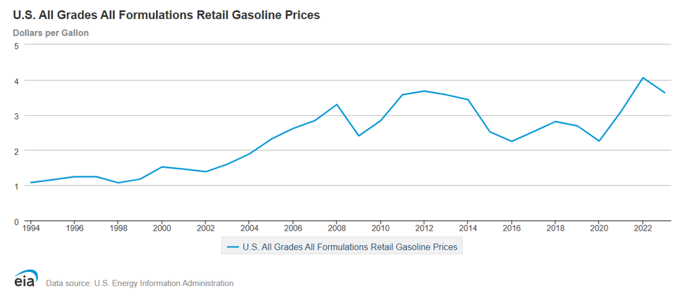 EIA Gas Prices