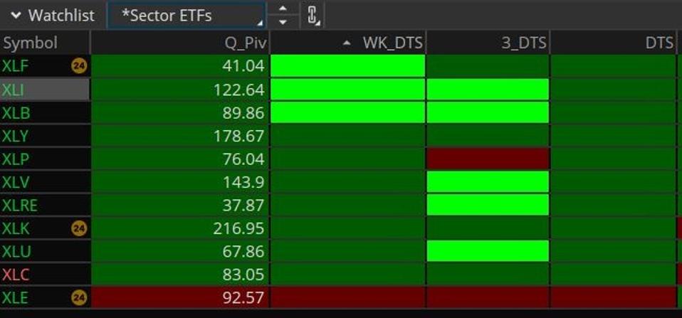 Sector ETFS