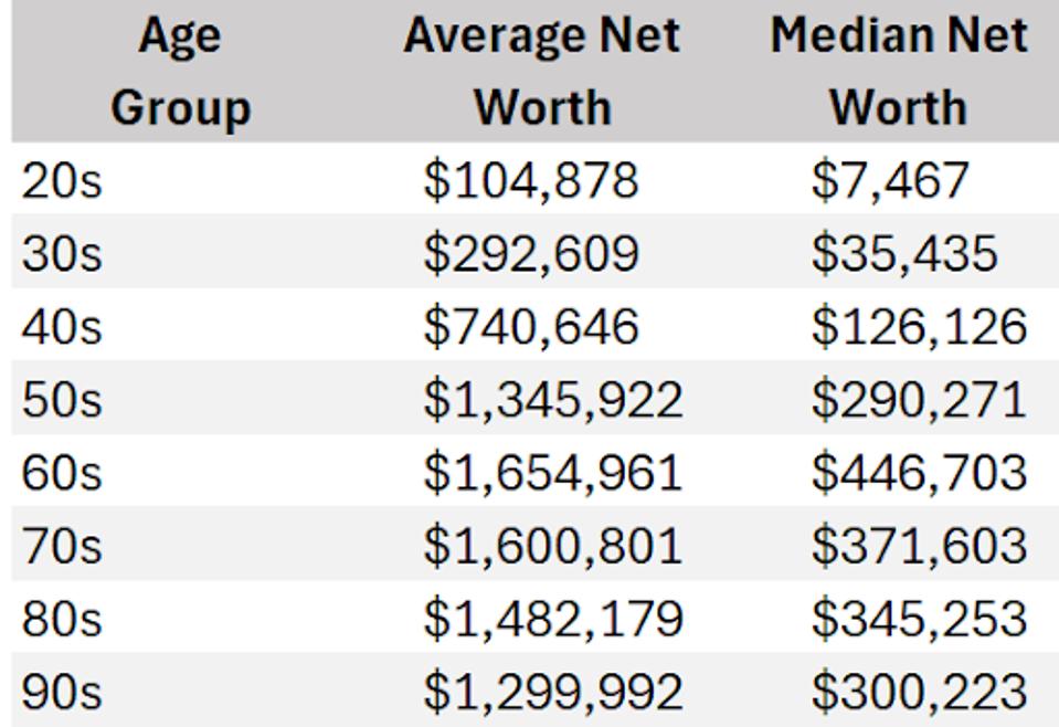 Average Net Worth By Age & Ways To Increase It Average Net Worth By Age & Ways To Increase It