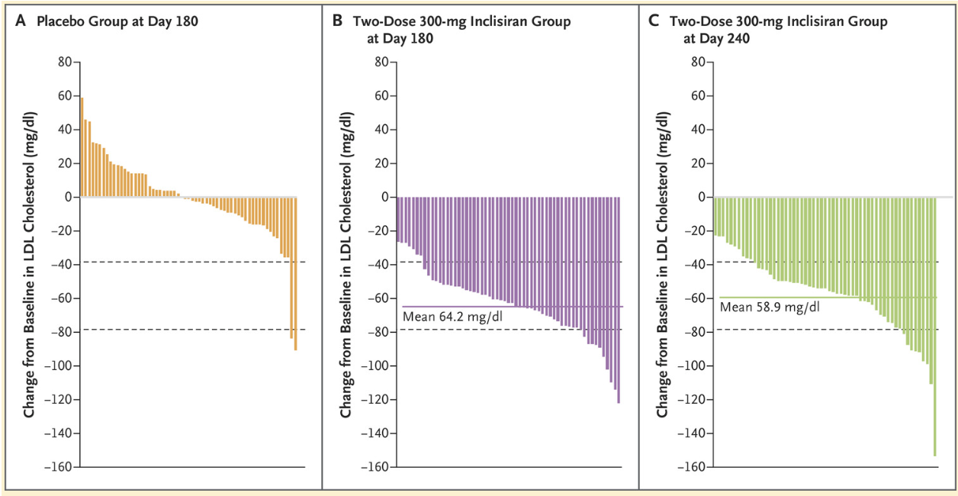 The change in LDL cholesterol level from baseline to day 180 is shown for each patient. Dashed lines represent LDL cholesterol reductions