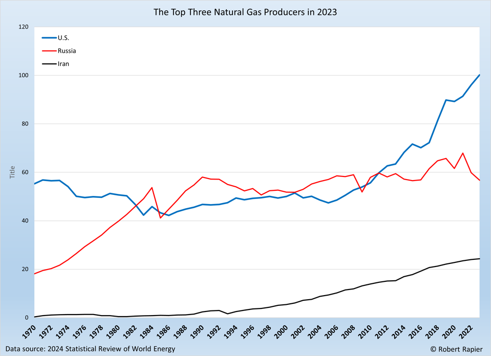 Top 3 Natural Gas Producers in 2023