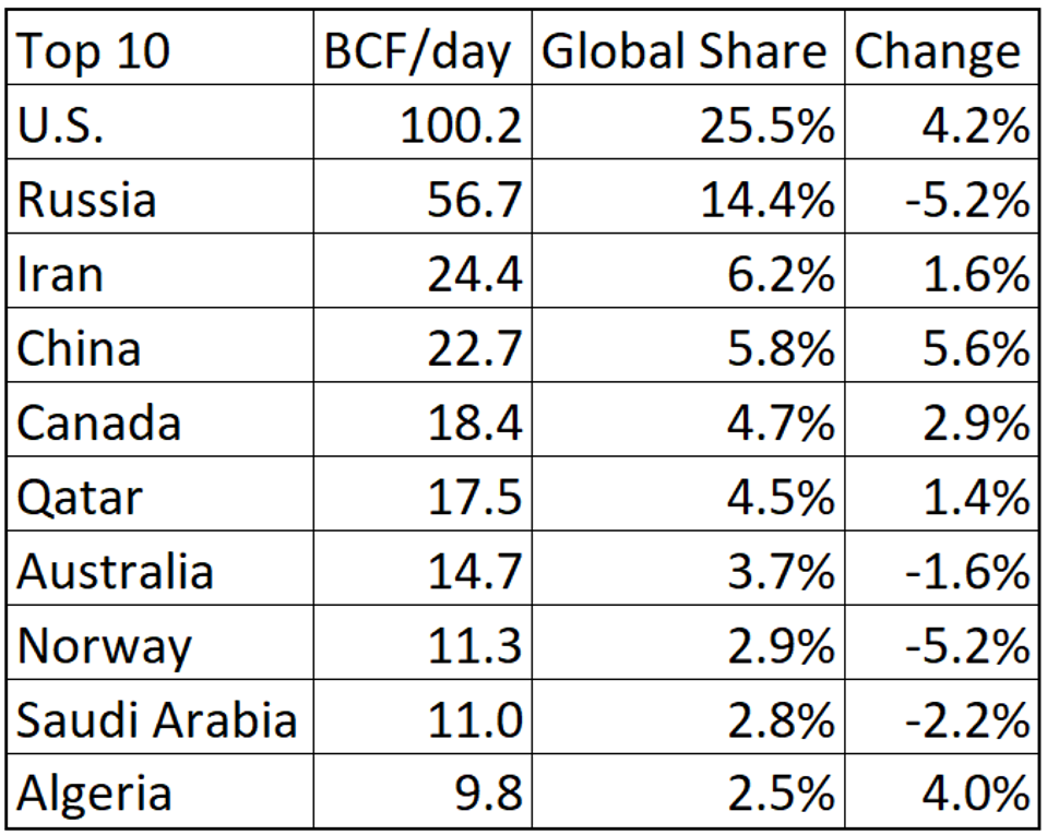 Top 10 Gas Producers