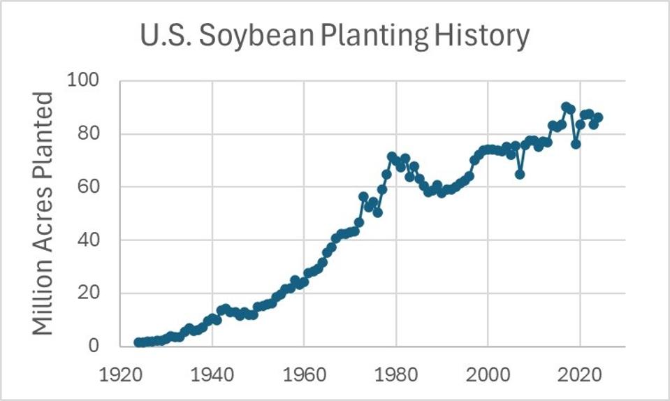 Soy Planting U.S.