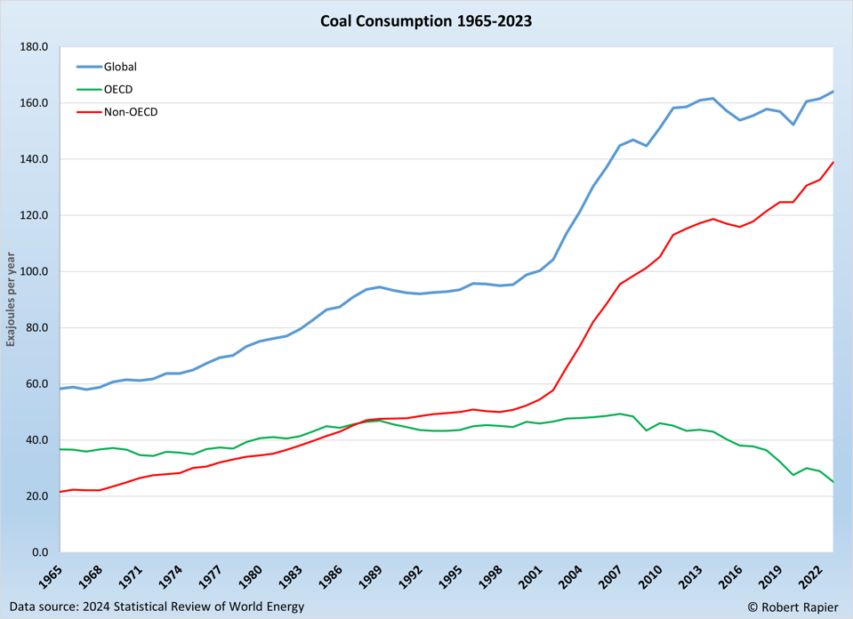 Coal Consumption