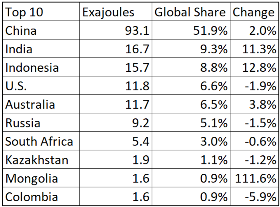 Top 10 Coal Producers
