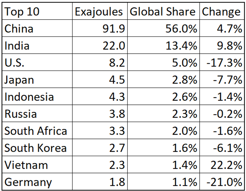Top 10 Coal Consumers