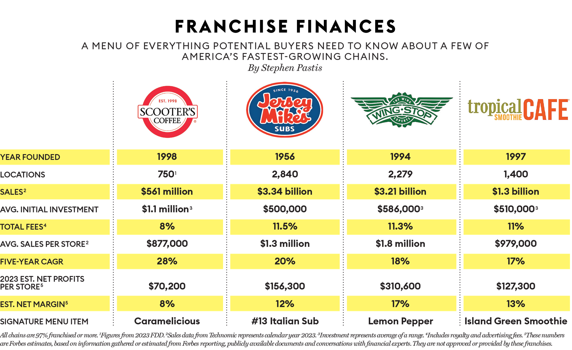 A table showing financial estimates for fast-growing franchises.