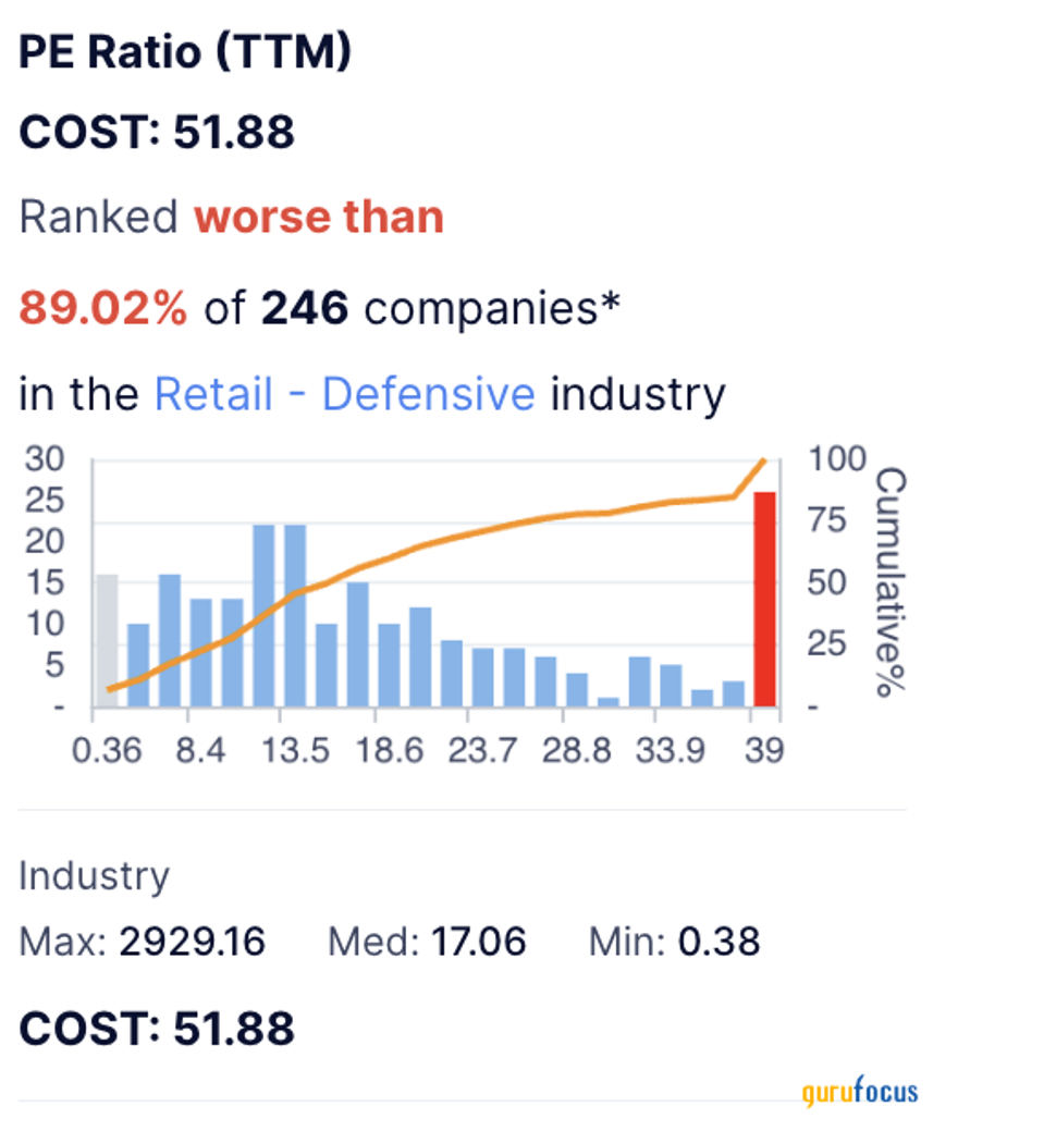 Costco Is Beyond Overvalued