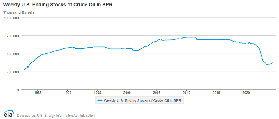 SPR Levels on July 19