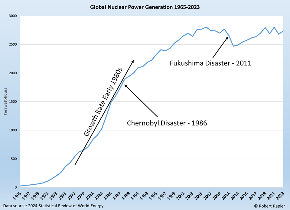 Nuclear Consumption