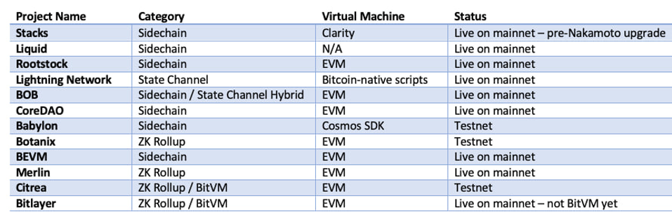 Bitcoin L2 Classification