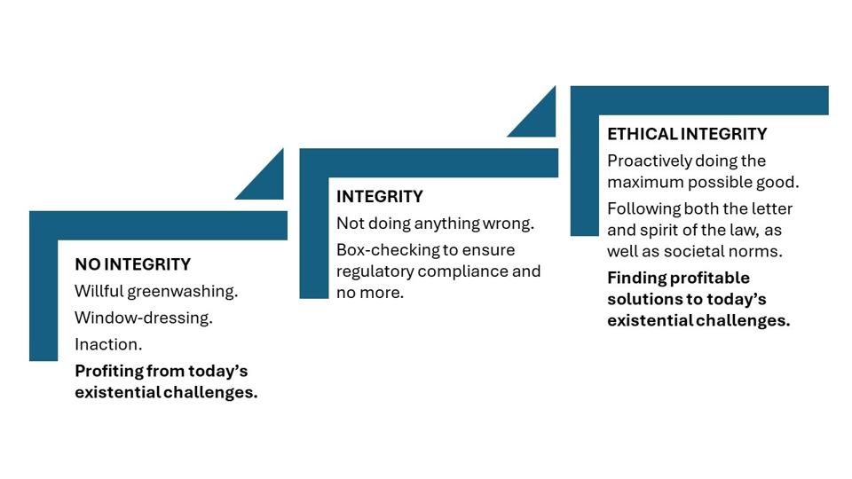 Power, Integrity, Ethics. How Big Is Your PIE?