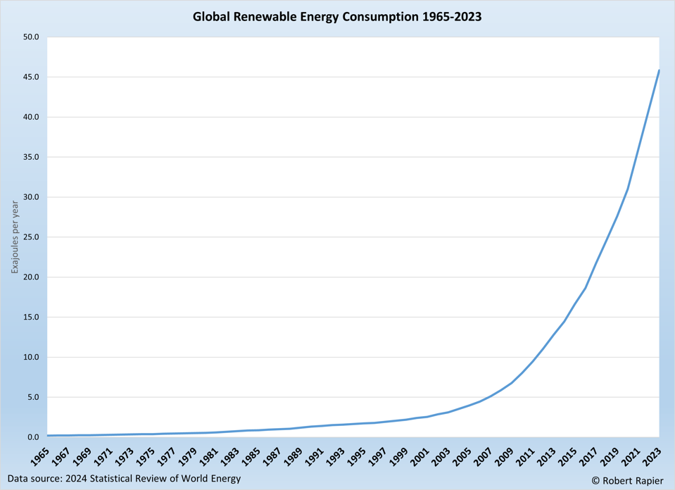 Renewable Consumption