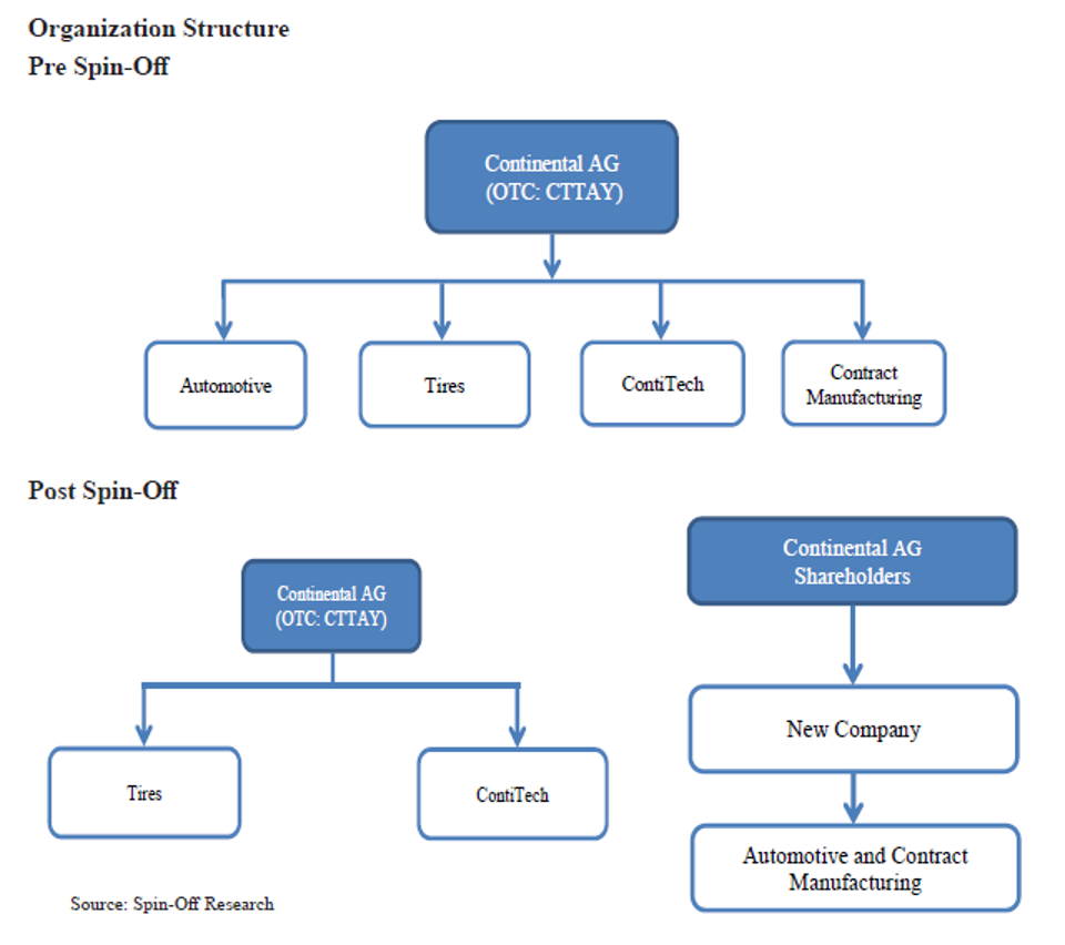 Continental Explores Spin-Off Of Its Automotive Business