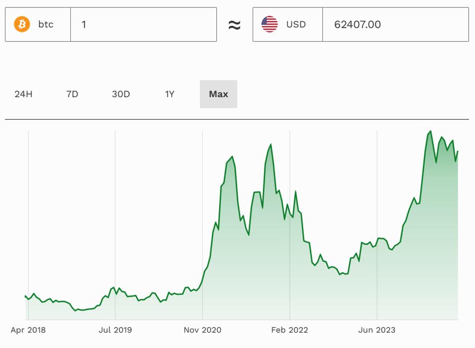 Vladimir Putin, Russia, bitcoin, bitcoin price, crypto, chart