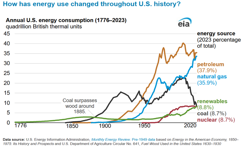 Energy Consumption in U.S. History