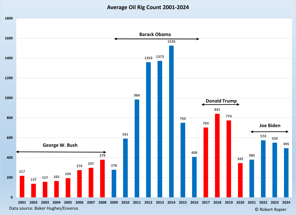 Rig Count under Past Four Presidents