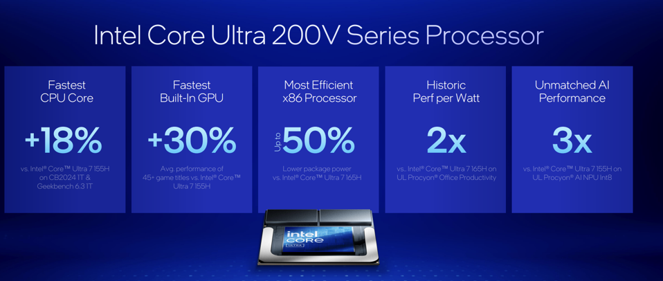 Intel Core Ultra 200V Lunar Lake Lands: Big Gaming, Battery Life Boost
