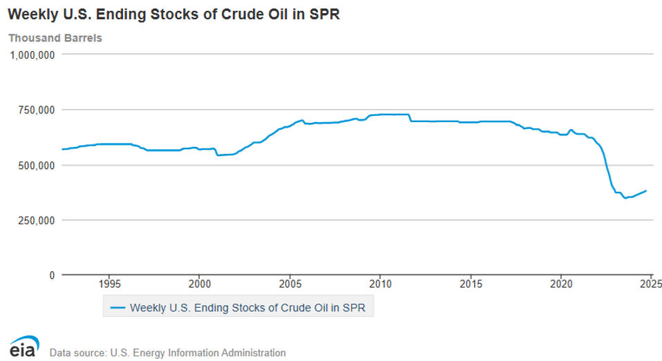 SPR Levels on September 9
