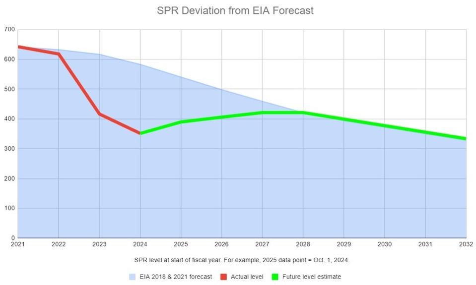 SPR Deviation from EIA Forecast