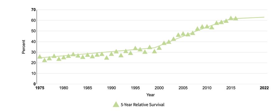 SEER 8 5-Year Relative Survival Percent from 1975–2016