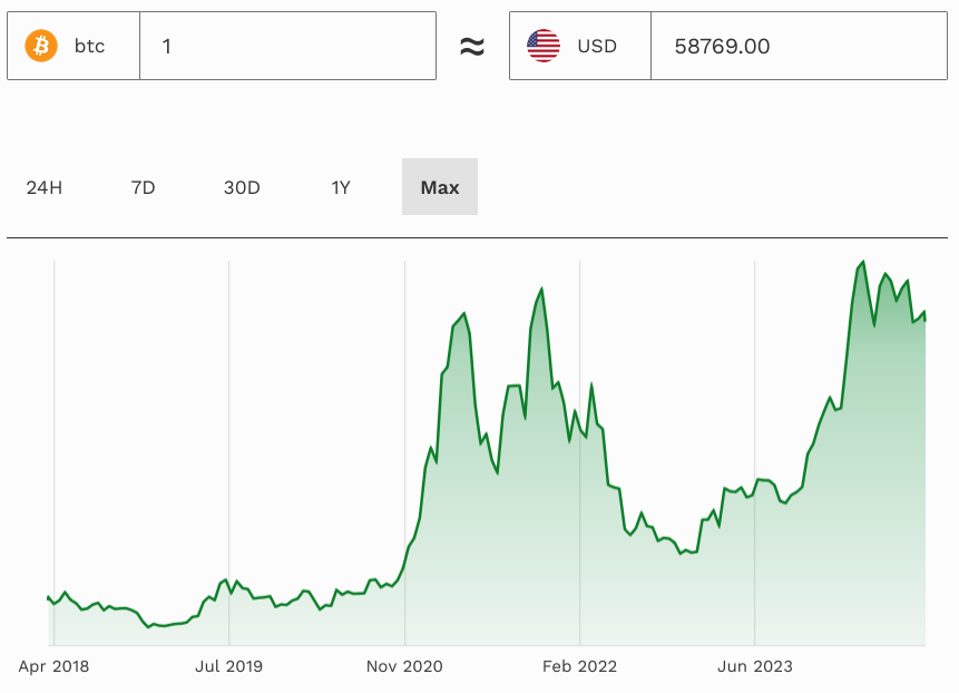 bitcoin, bitcoin price, crypto, Federal Reserve, Jamie Dimon, JPMorgan, inflation, chart