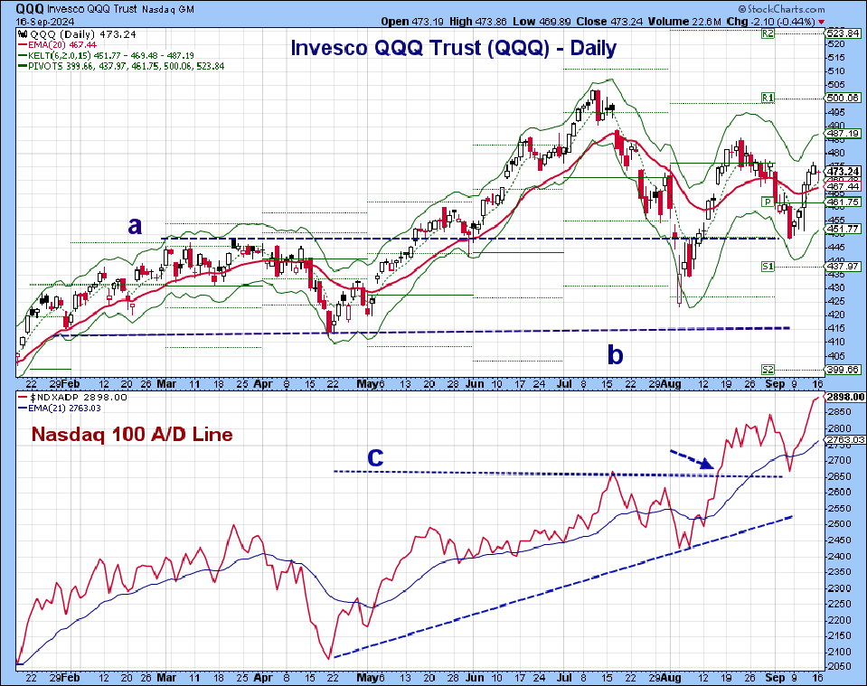 Daily QQQ With A/D Line