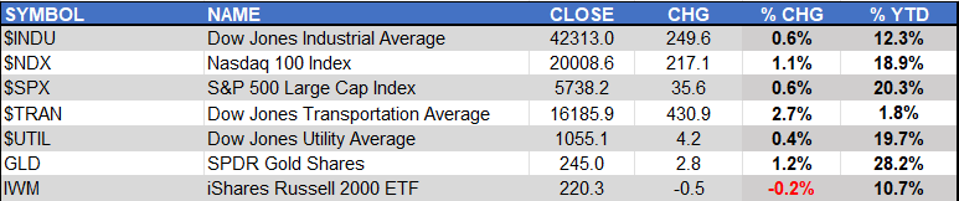 Markets