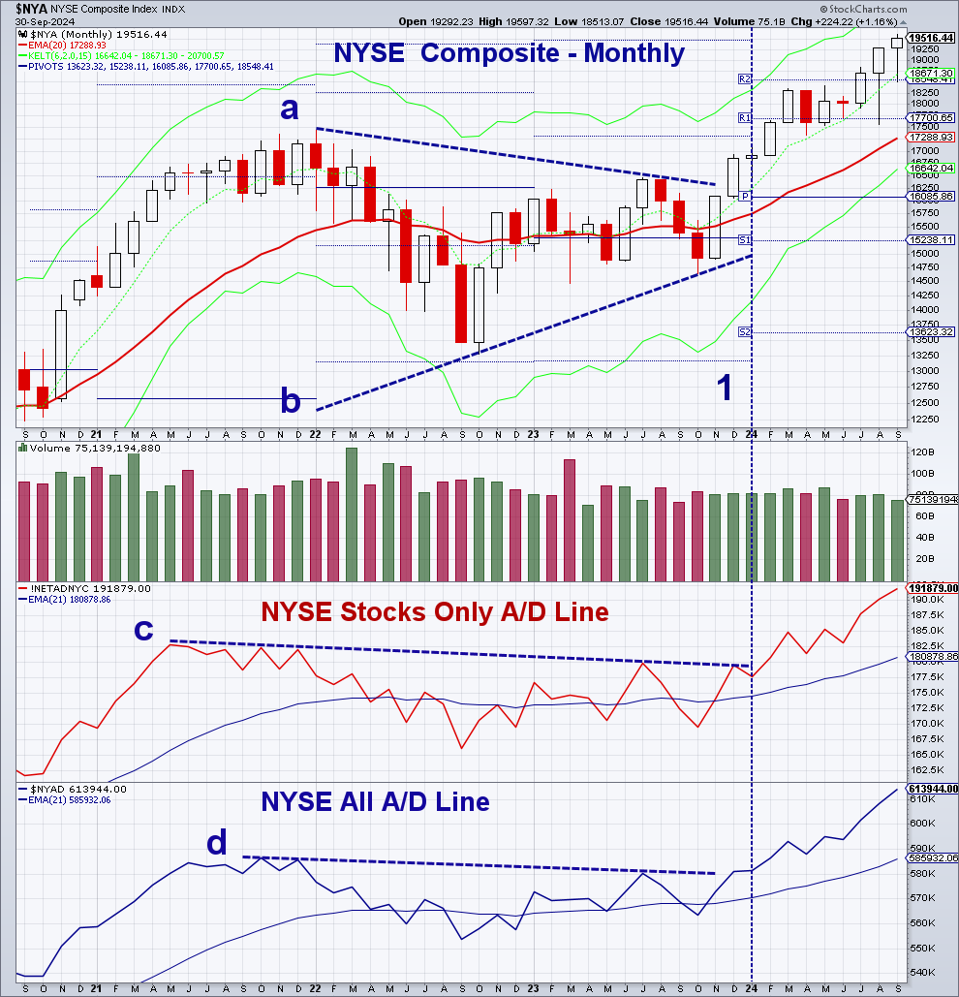 NYSE Composite Monthly