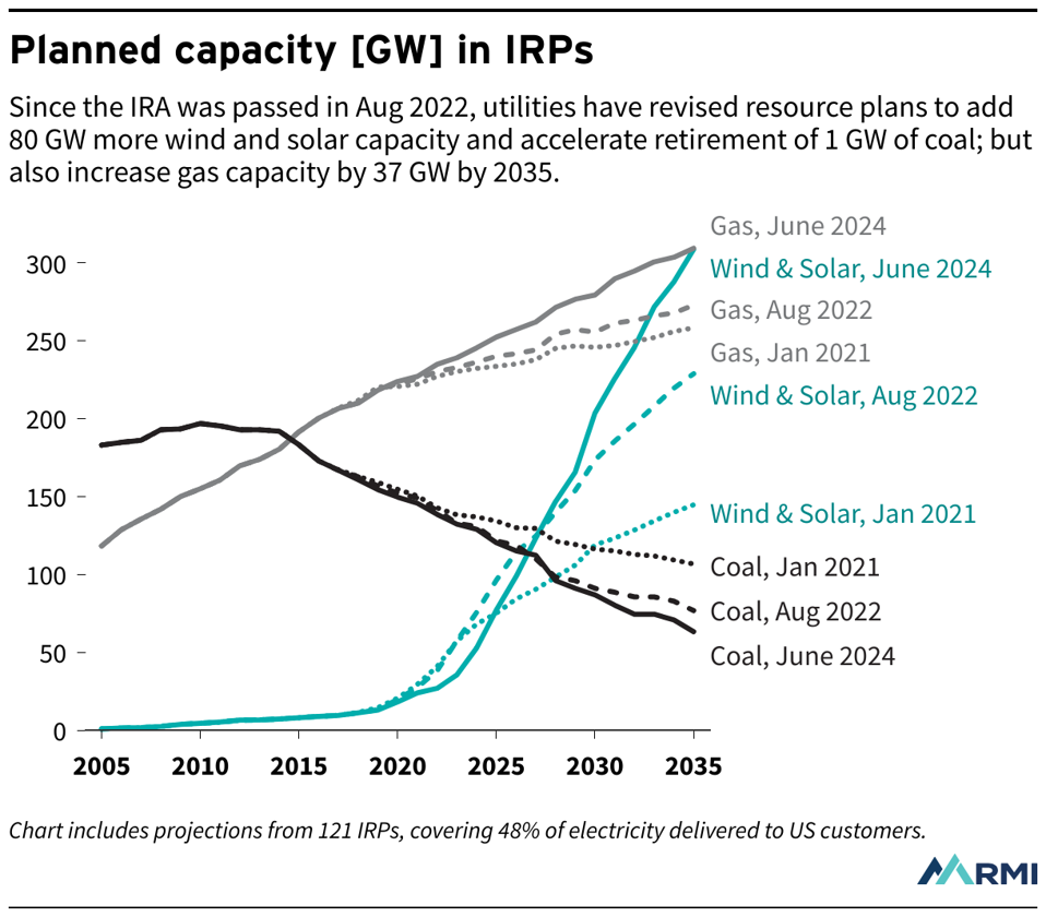 Chart includes projections from 121 IRPs, covering 48% of electricity delivered to US customers.